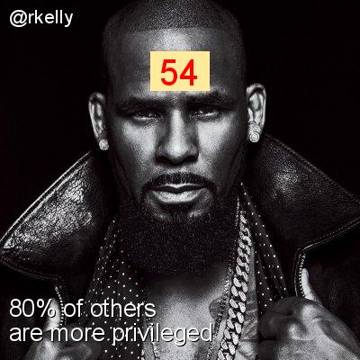 Intersectionality Score for @rkelly